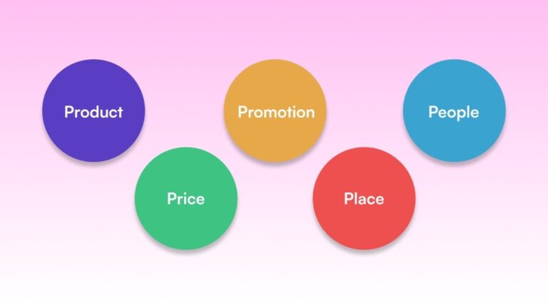What are the Five Parts of Marketing Research?